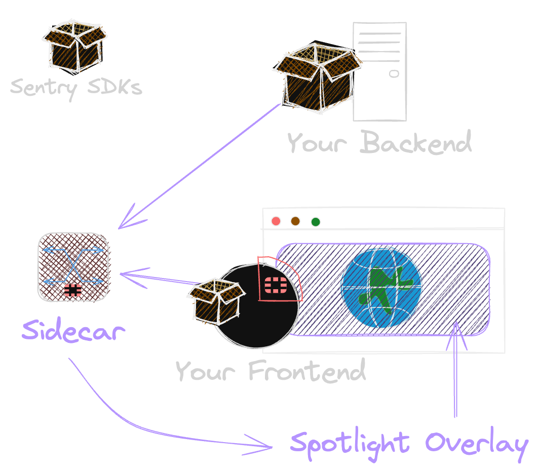 Spotlight Architecture